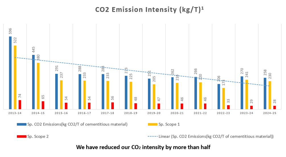 JSW Cement - Carbon footprint
